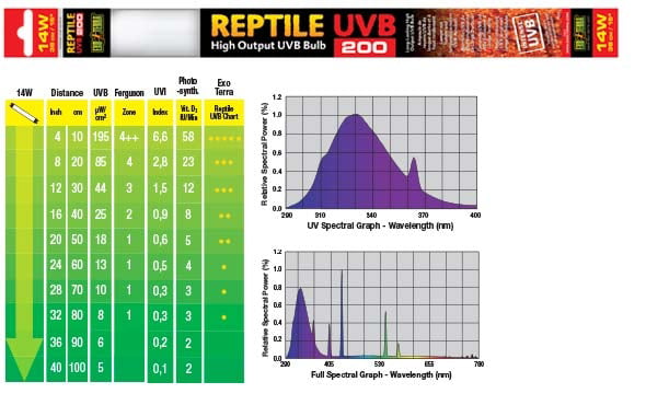 Exo Terra Reptile Bulb High UV 200 Bearded Dragon Tortoise Tube For Desert Viv
